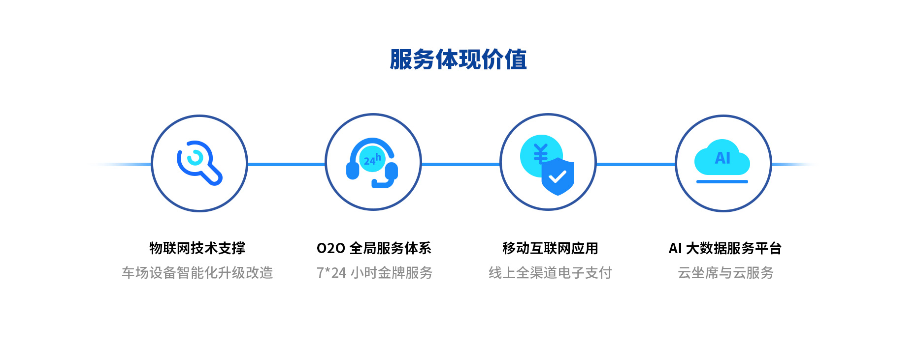 智慧停車場收費系統(tǒng)、智能停車場管理系統(tǒng)、無人收費停車場服務